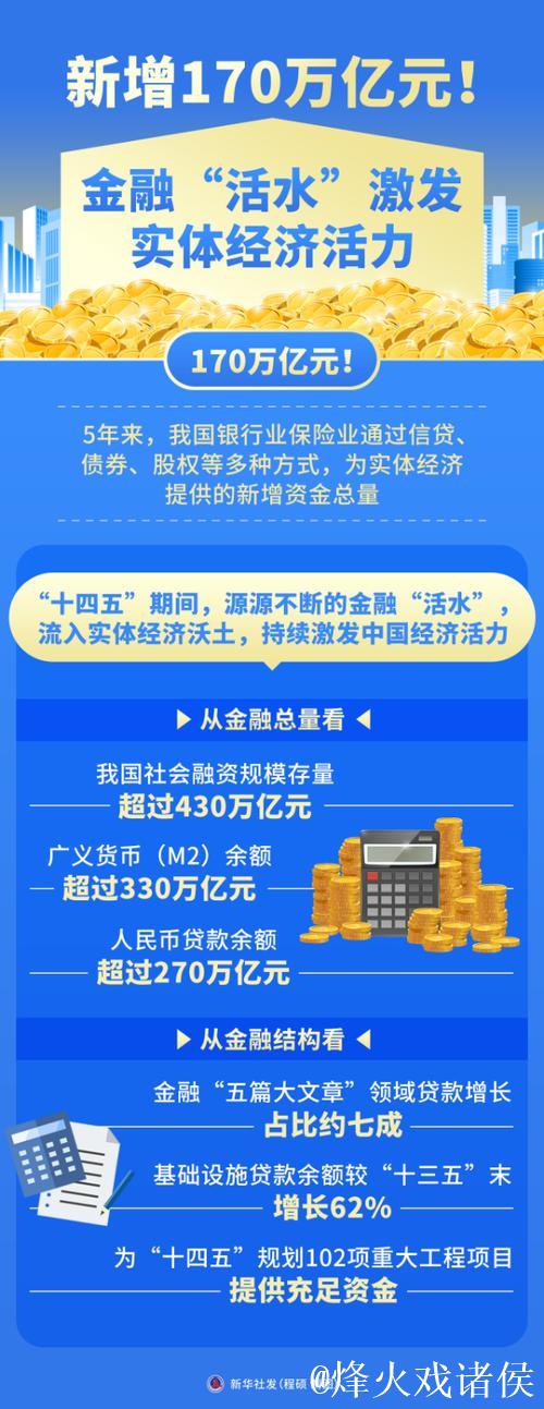 社融增量超15万亿元！金融“活水”激发经济活力